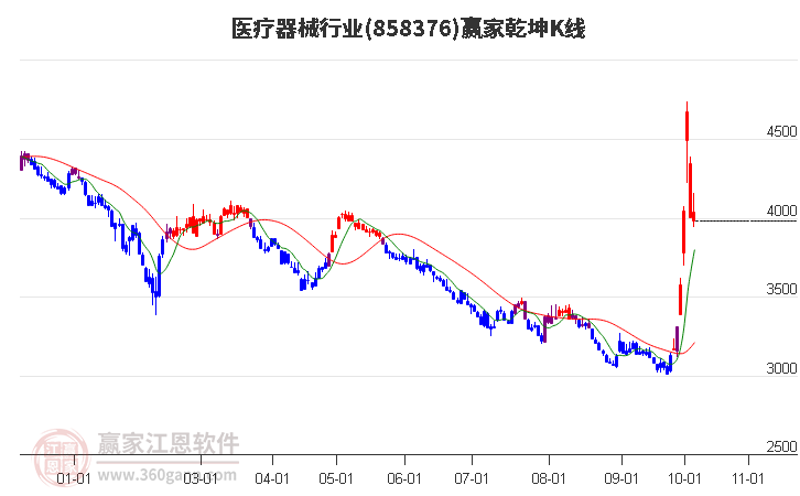 858376医疗器械赢家乾坤K线工具