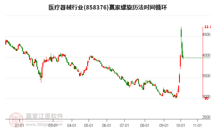 医疗器械行业螺旋历法时间循环工具