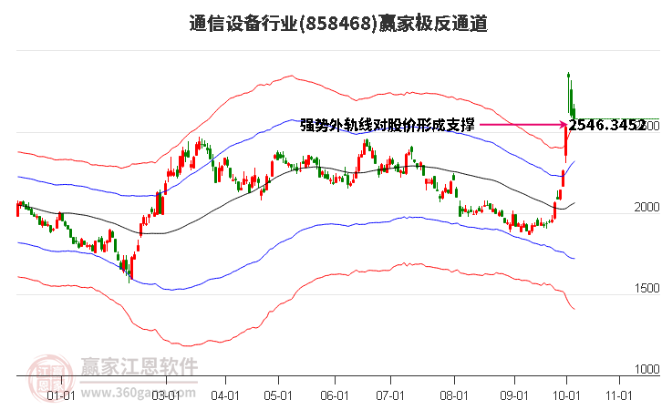 858468通信设备赢家极反通道工具