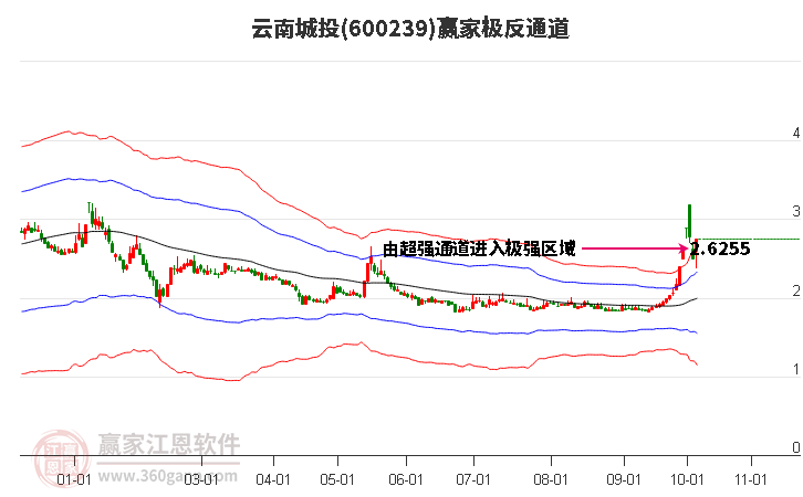 600239云南城投赢家极反通道工具