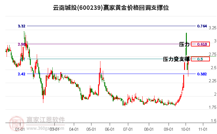 600239云南城投黄金价格回调支撑位工具