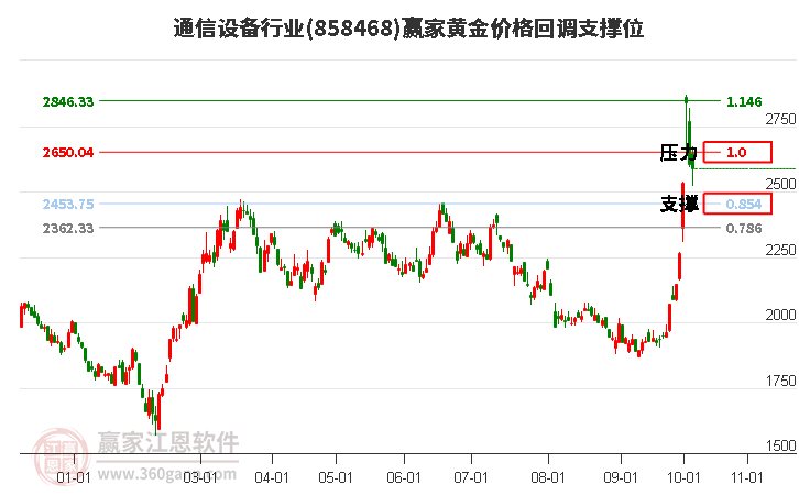 通信设备行业黄金价格回调支撑位工具