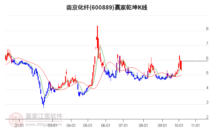 600889南京化纤赢家乾坤K线工具