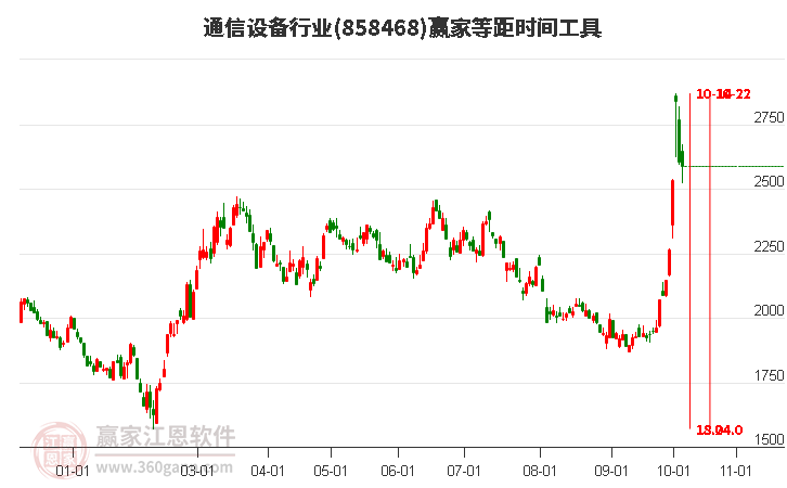 通信设备行业等距时间周期线工具