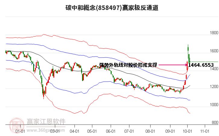 858497碳中和赢家极反通道工具