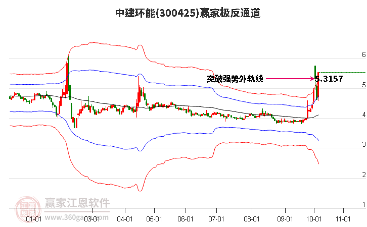 300425中建环能赢家极反通道工具