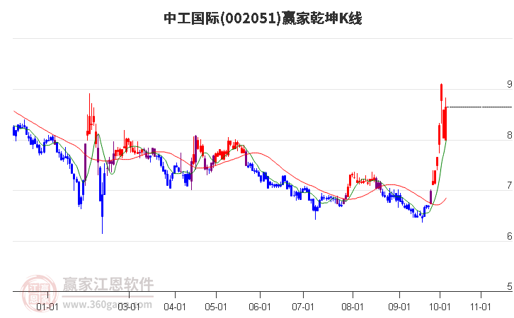 002051中工国际赢家乾坤K线工具