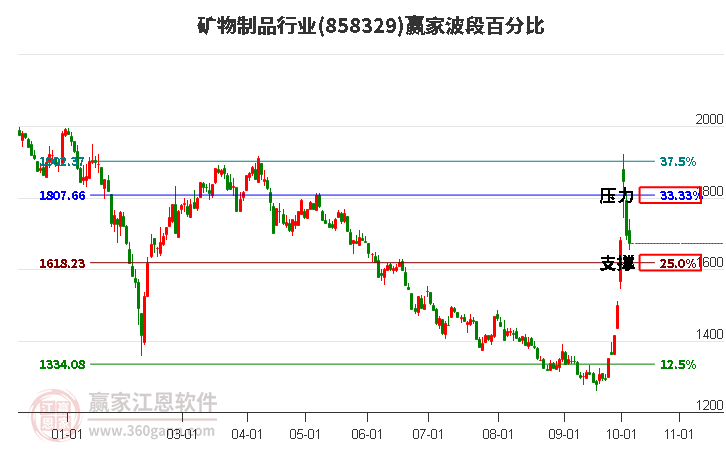 矿物制品行业波段百分比工具