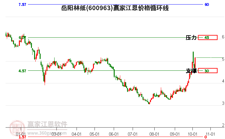 600963岳阳林纸江恩价格循环线工具