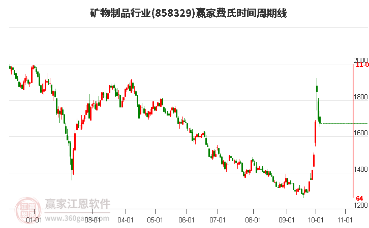 矿物制品行业费氏时间周期线工具