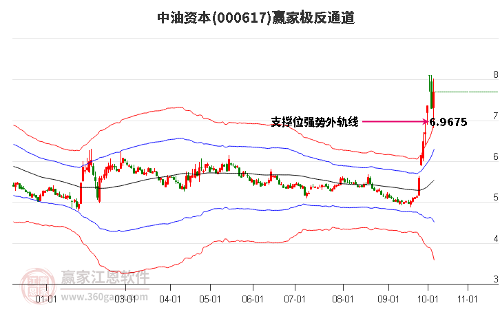 000617中油资本赢家极反通道工具