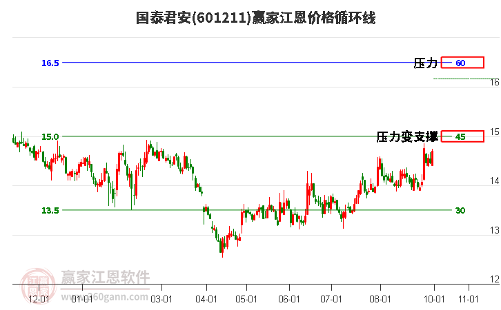 601211国泰君安江恩价格循环线工具