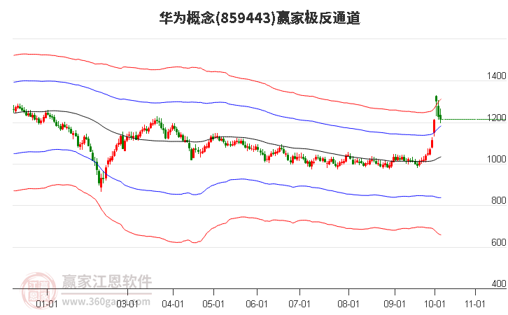 859443华为赢家极反通道工具