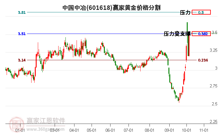 601618中国中冶黄金价格分割工具