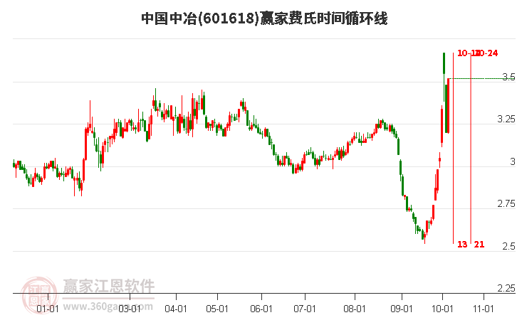 601618中国中冶费氏时间循环线工具