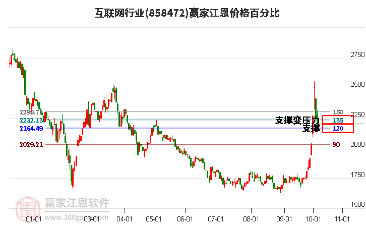 互联网行业江恩价格百分比工具