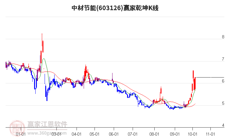 603126中材节能赢家乾坤K线工具