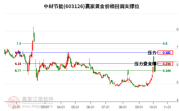 603126中材节能黄金价格回调支撑位工具