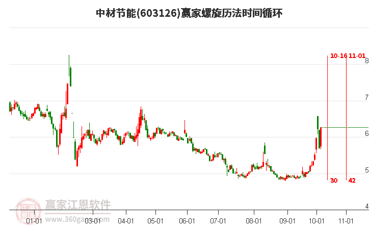 603126中材节能螺旋历法时间循环工具