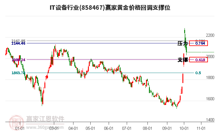 IT设备行业黄金价格回调支撑位工具