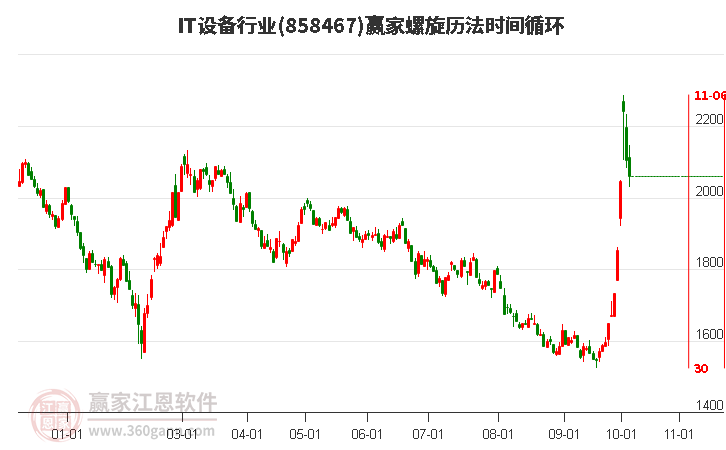 IT设备行业螺旋历法时间循环工具