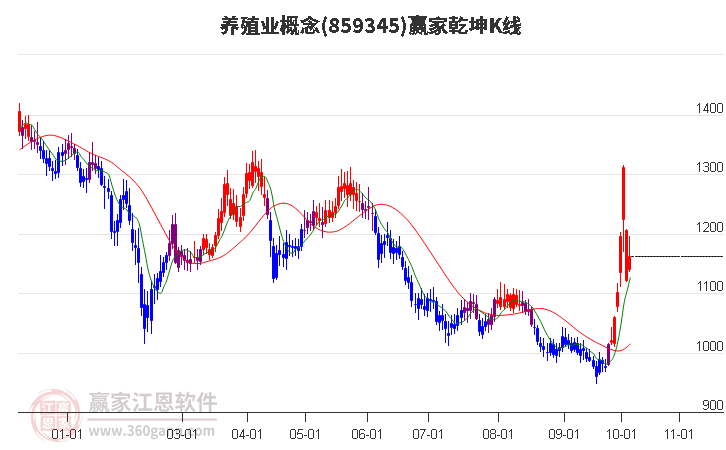 859345养殖业赢家乾坤K线工具