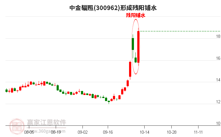 300962中金辐照形成残阳铺水形态