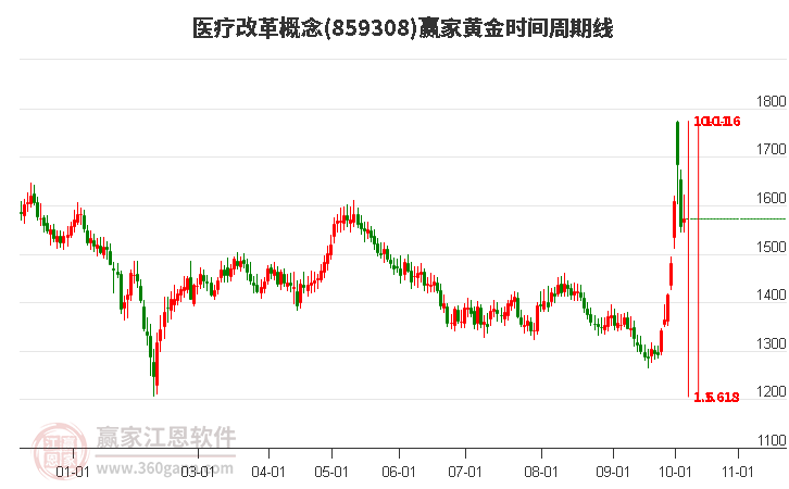 医疗改革概念赢家黄金时间周期线工具