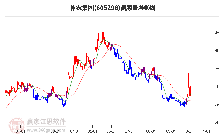 605296神农集团赢家乾坤K线工具