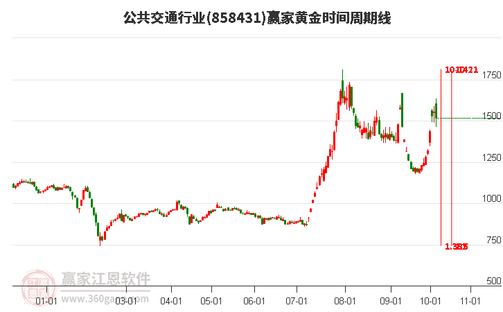 公共交通行业黄金时间周期线工具