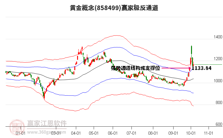 858499黄金赢家极反通道工具