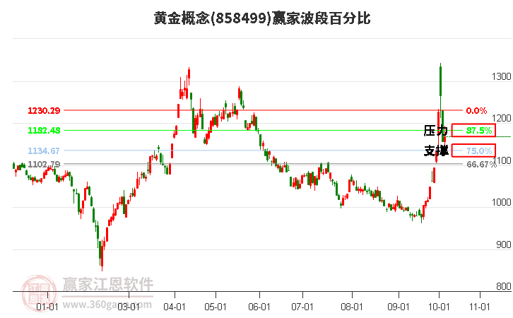 黄金概念赢家波段百分比工具