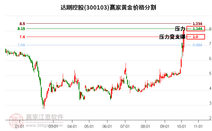 300103达刚控股黄金价格分割工具