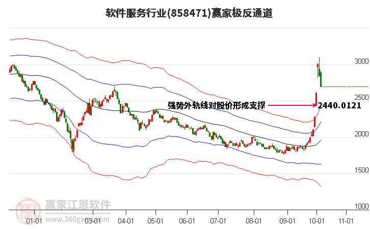 858471软件服务赢家极反通道工具