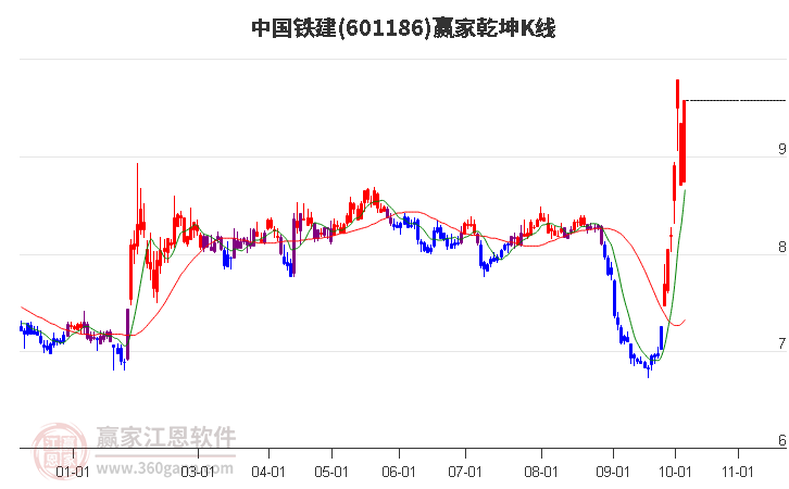 601186中国铁建赢家乾坤K线工具