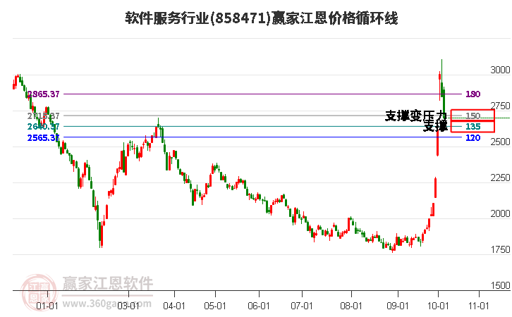 软件服务行业江恩价格循环线工具