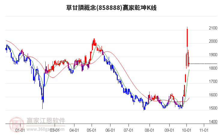 858888草甘膦赢家乾坤K线工具