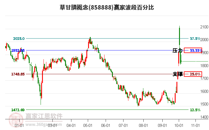 草甘膦概念赢家波段百分比工具