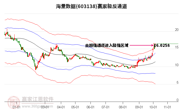 603138海量數(shù)據(jù)贏家極反通道工具 603138海量數(shù)據(jù)贏家極反通道工具