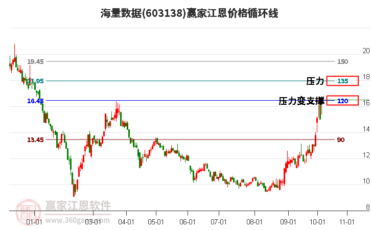 603138海量數(shù)據(jù)江恩價格循環(huán)線工具 603138海量數(shù)據(jù)江恩價格循環(huán)線工具