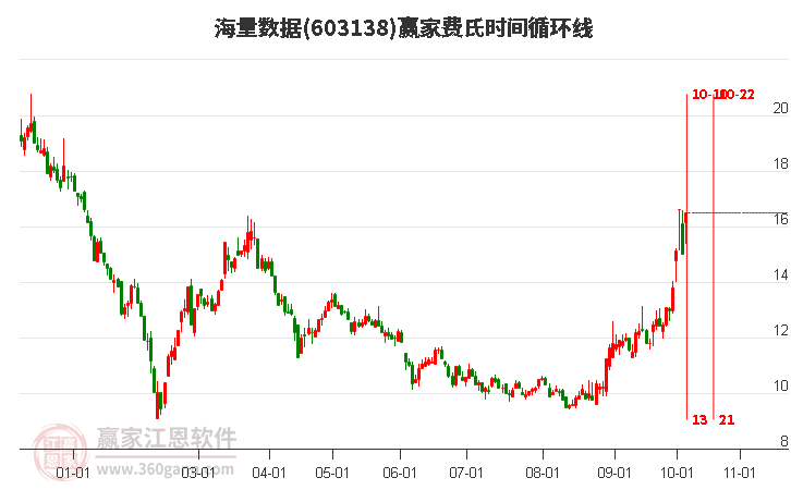 10月10日海量数据强势涨停，雄安新区概念下个股涨幅居前的还有鼎汉技术、建科院、碧水源