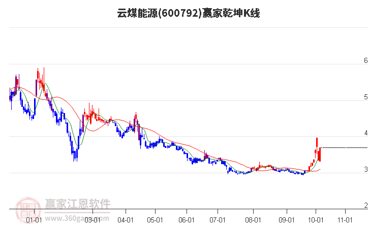 600792云煤能源赢家乾坤K线工具