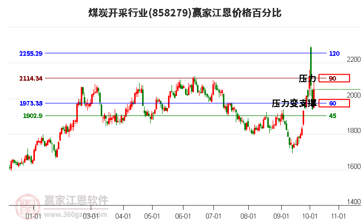 煤炭开采行业江恩价格百分比工具