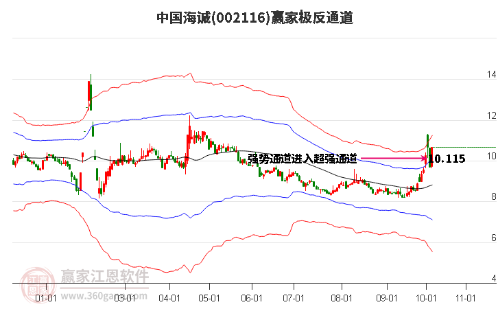 002116中国海诚赢家极反通道工具