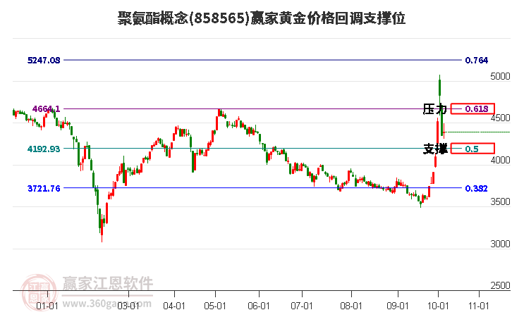 聚氨酯概念黄金价格回调支撑位工具