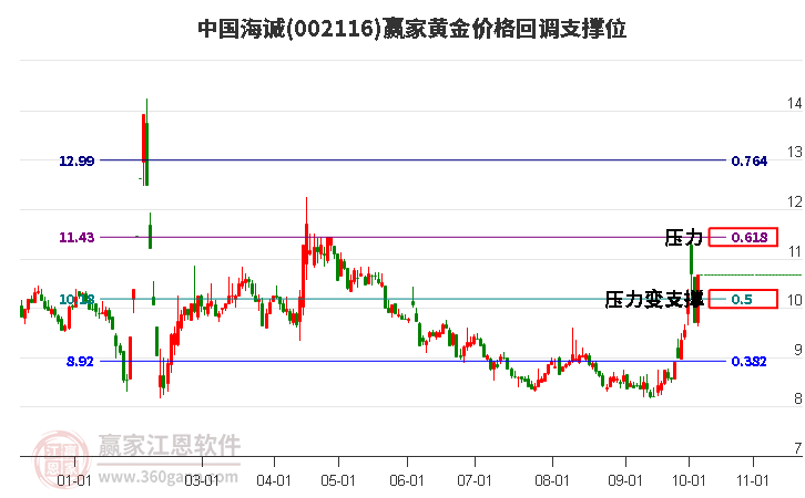 002116中国海诚黄金价格回调支撑位工具