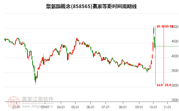 聚氨酯概念等距时间周期线工具