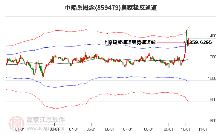 859479中船系赢家极反通道工具