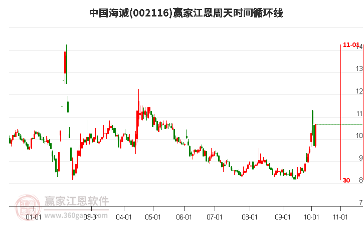 中国海诚当天强势涨停 主力资金净流入5699.63万元