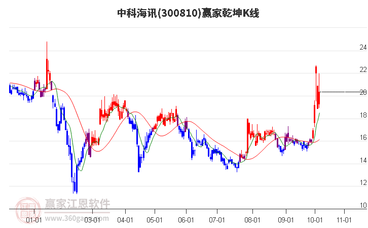 300810中科海讯赢家乾坤K线工具